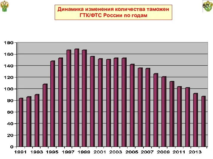 60 Динамика изменения количества таможен ГТК/ФТС России по годам