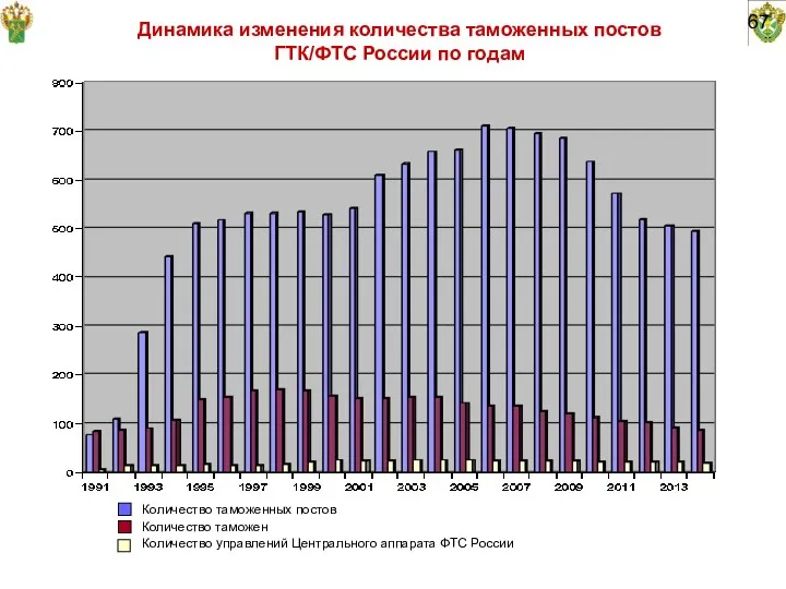 67 Динамика изменения количества таможенных постов ГТК/ФТС России по годам