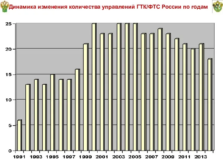 10 Динамика изменения количества управлений ГТК/ФТС России по годам