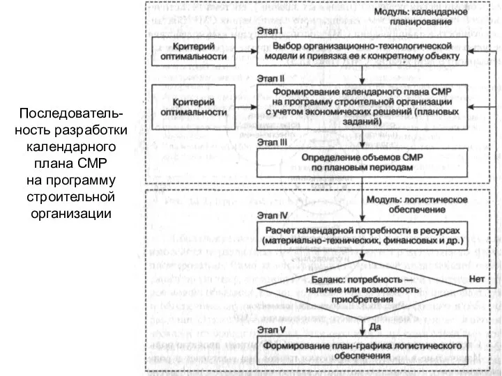 Последователь-ность разработки календарного плана СМР на программу строительной организации