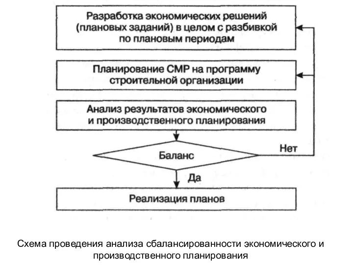 Схема проведения анализа сбалансированности экономического и производственного планирования