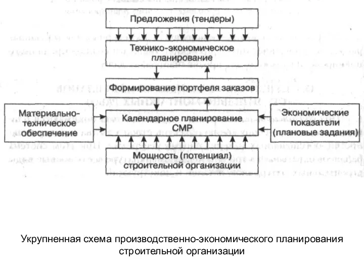 Укрупненная схема производственно-экономического планирования строительной организации