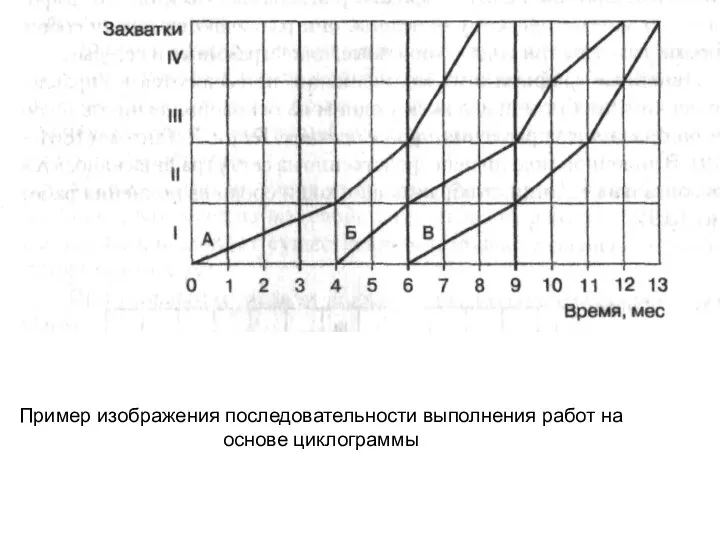 Пример изображения последовательности выполнения работ на основе циклограммы