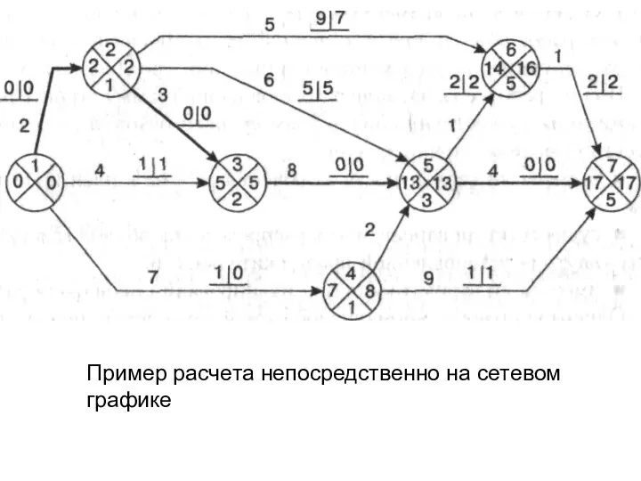 Пример расчета непосредственно на сетевом графике