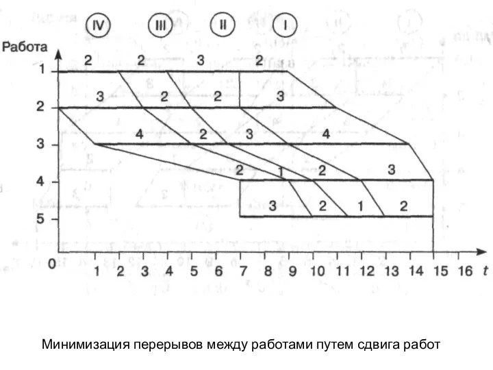 Минимизация перерывов между работами путем сдвига работ