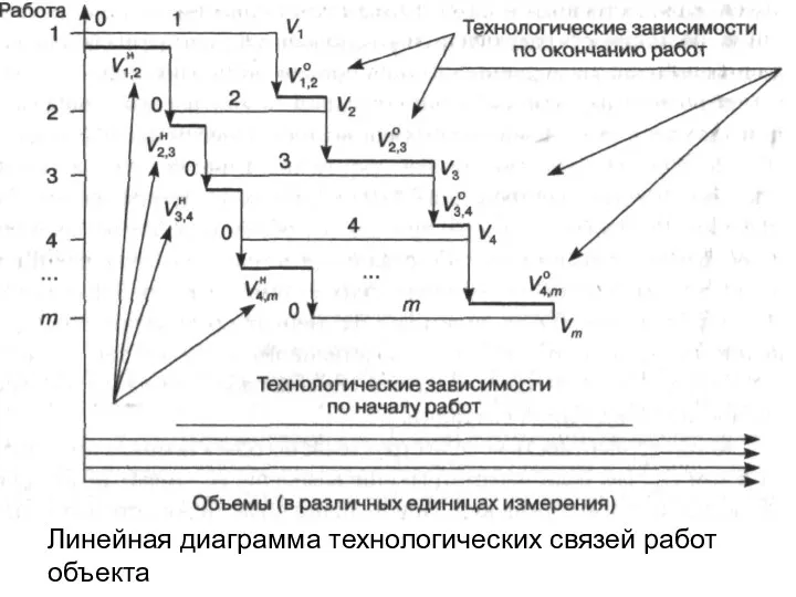 Линейная диаграмма технологических связей работ объекта