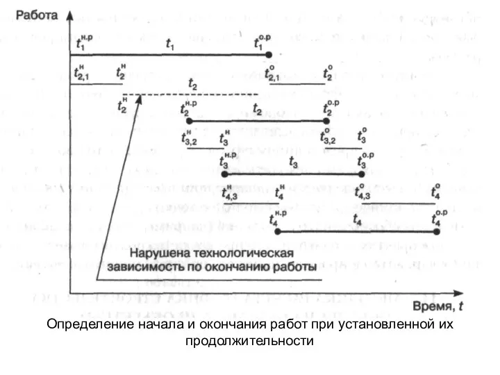 Определение начала и окончания работ при установленной их продолжительности