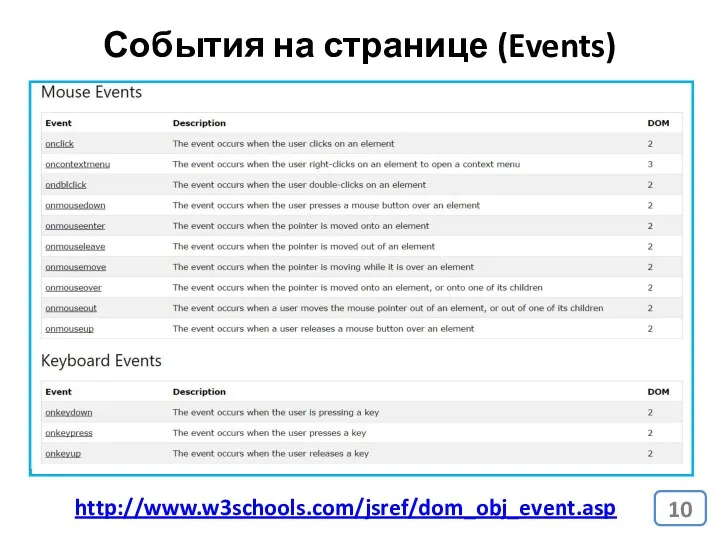 События на странице (Events) http://www.w3schools.com/jsref/dom_obj_event.asp