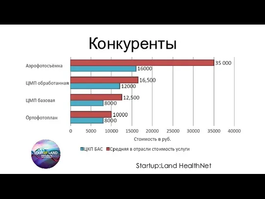 Конкуренты Startup:Land HealthNet