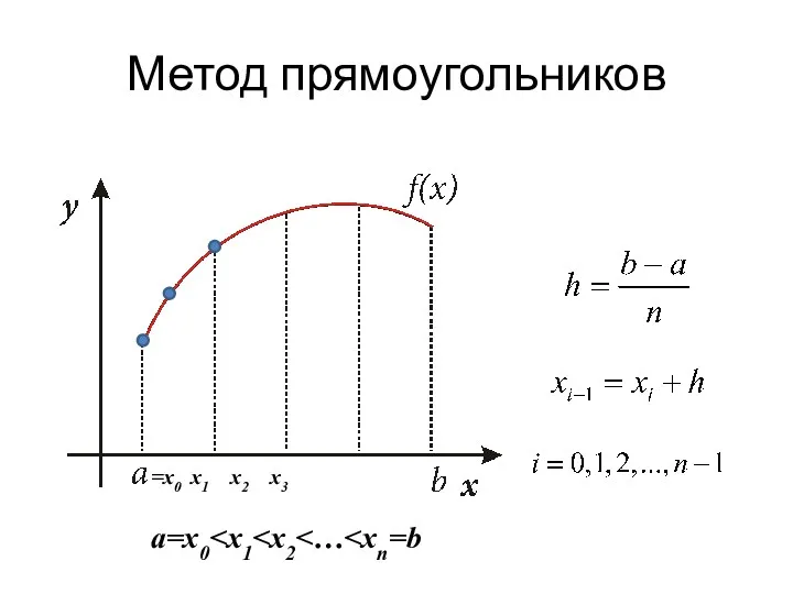 Метод прямоугольников =х0 х1 х2 х3 a=x0