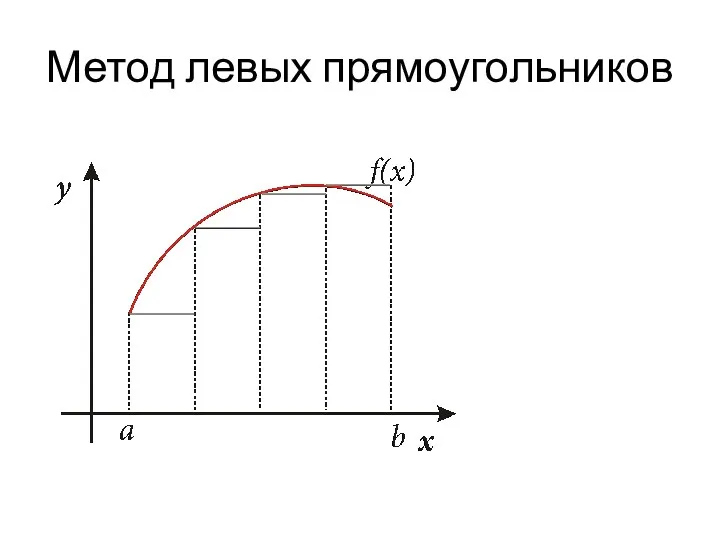 Метод левых прямоугольников