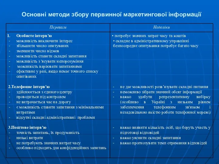 Основні методи збору первинної маркетингової інформації