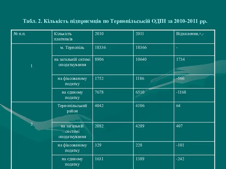 Табл. 2. Кількість підприємців по Тернопільській ОДПІ за 2010-2011 рр.