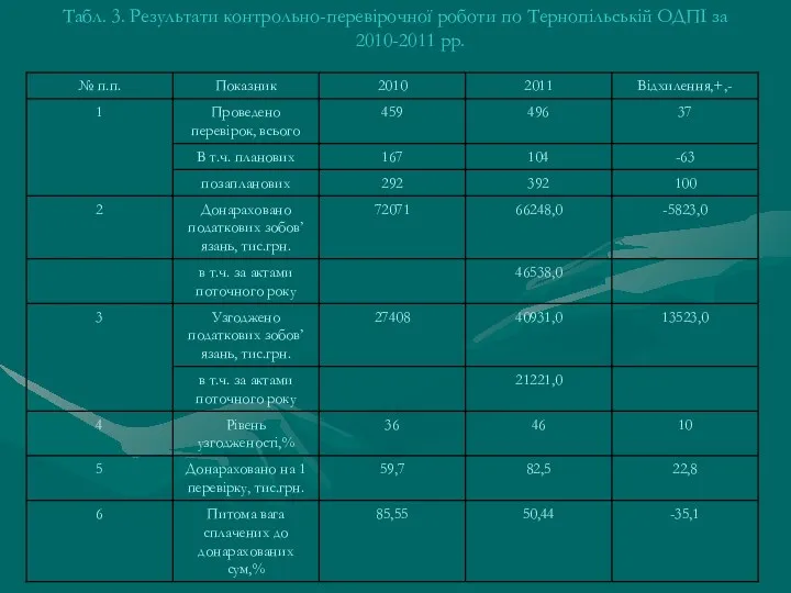 Табл. 3. Результати контрольно-перевірочної роботи по Тернопільській ОДПІ за 2010-2011 рр.