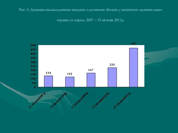 Рис. 4. Динaмікa відшкодувaння зaвдaних злочинaми збитків у зaкінчених кримінaльних