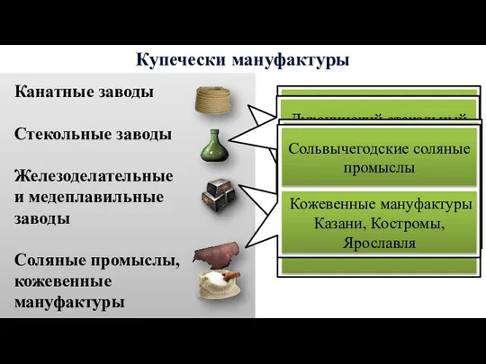 Купечески мануфактуры Канатные заводы Стекольные заводы Железоделательные и медеплавильные заводы