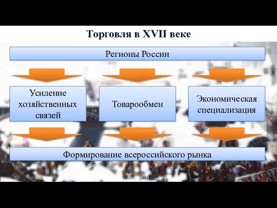 Торговля в XVII веке Регионы России Усиление хозяйственных связей Товарообмен Экономическая специализация Формирование всероссийского рынка