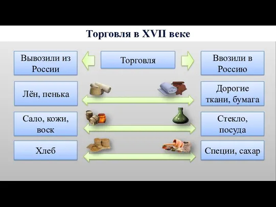 Торговля в XVII веке Торговля Сало, кожи, воск Вывозили из