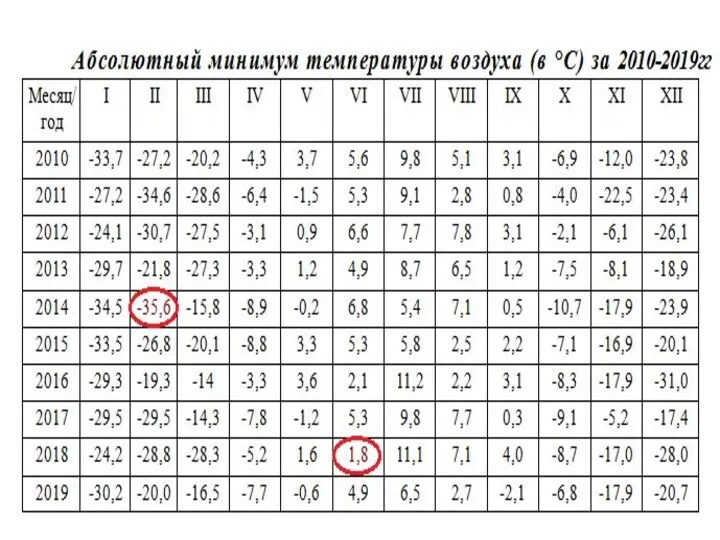 Абсолютный минимум температуры