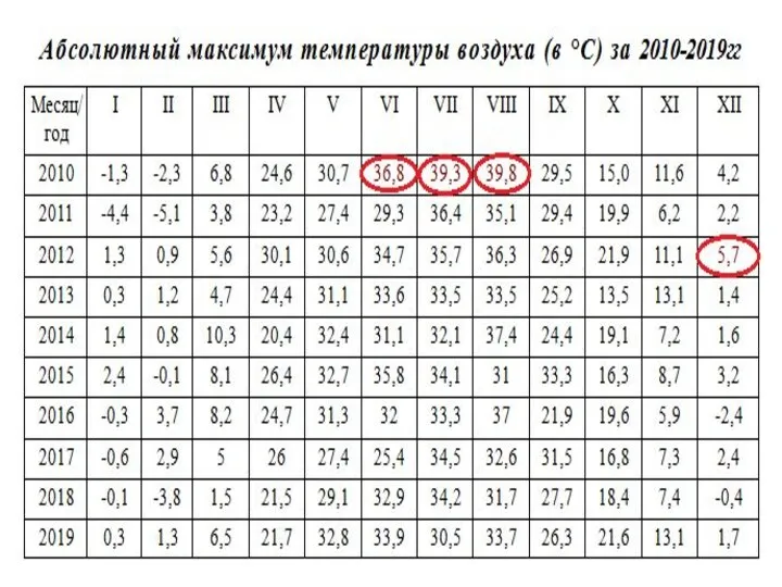 Абсолютный максимум температуры