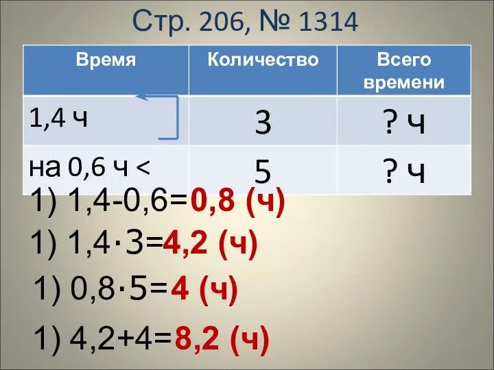 Стр. 206, № 1314 1) 1,4-0,6= 0,8 (ч) 1) 1,4·3=