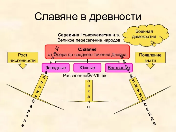 Славяне в древности Рост численности Появление знати Середина I тысячелетия н.э. Великое переселение