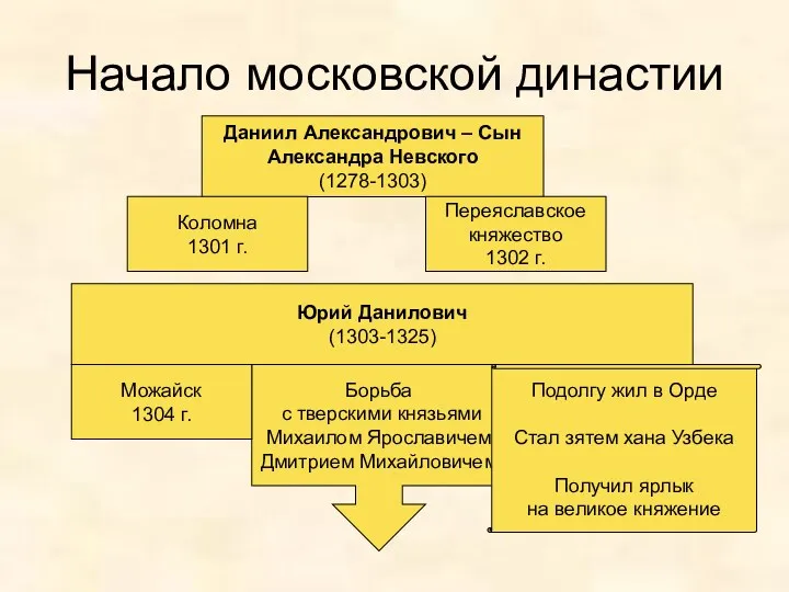 Начало московской династии Даниил Александрович – Сын Александра Невского (1278-1303) Коломна 1301 г.