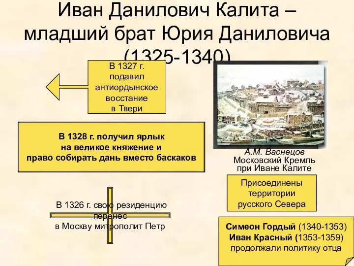 Иван Данилович Калита – младший брат Юрия Даниловича (1325-1340) А.М. Васнецов Московский Кремль