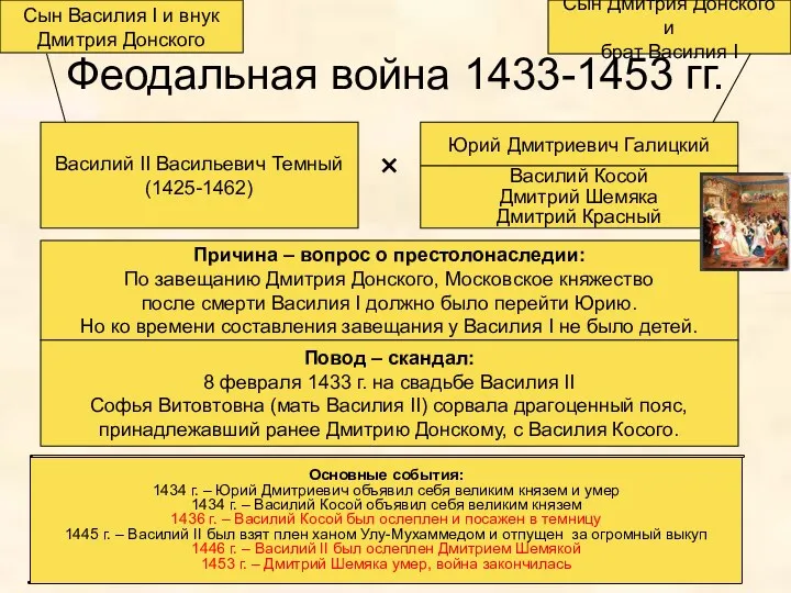 Феодальная война 1433-1453 гг. Василий II Васильевич Темный (1425-1462) Юрий Дмитриевич Галицкий Василий