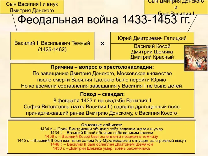 Феодальная война 1433-1453 гг. Василий II Васильевич Темный (1425-1462) Юрий