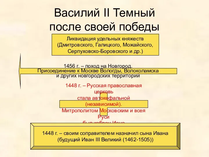 Василий II Темный после своей победы 1456 г. – поход на Новгород. Присоединение
