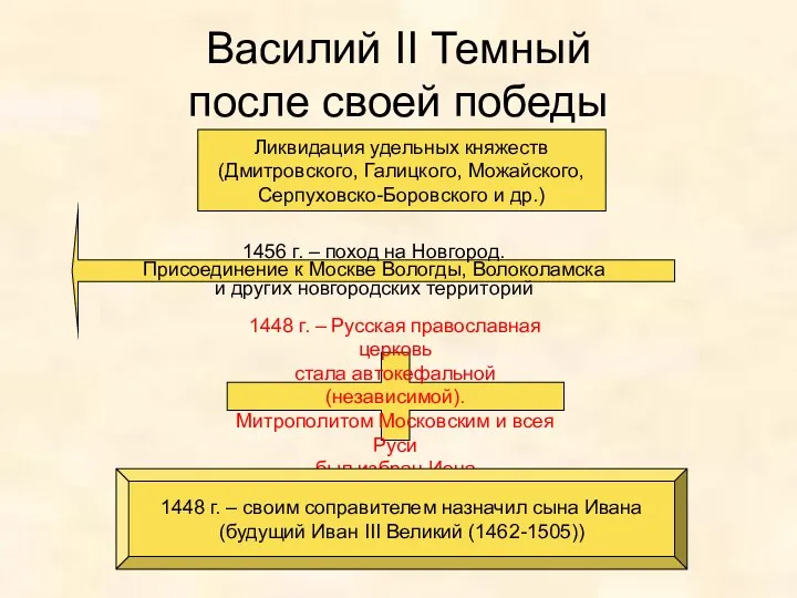 Василий II Темный после своей победы 1456 г. – поход