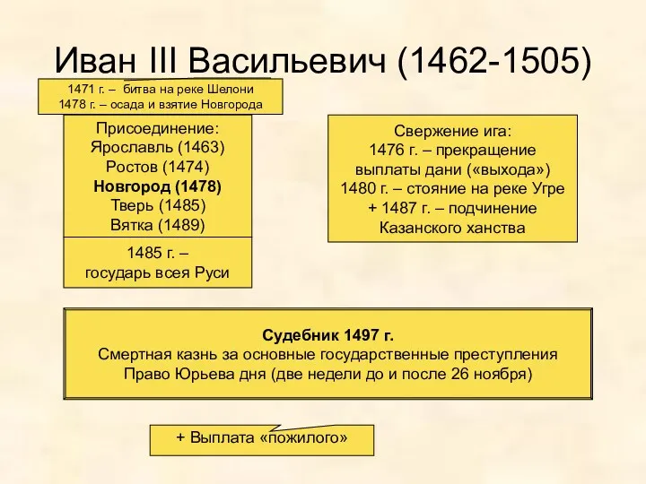 Иван III Васильевич (1462-1505) Присоединение: Ярославль (1463) Ростов (1474) Новгород (1478) Тверь (1485)