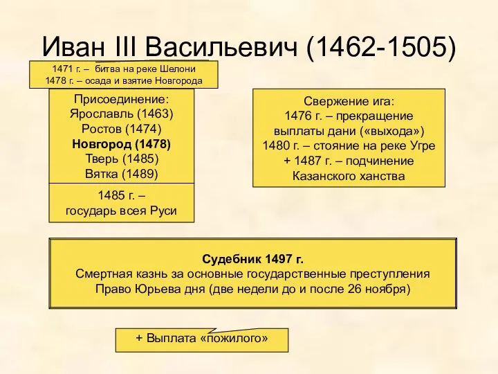 Иван III Васильевич (1462-1505) Присоединение: Ярославль (1463) Ростов (1474) Новгород