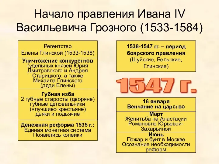 Начало правления Ивана IV Васильевича Грозного (1533-1584) Регентство Елены Глинской (1533-1538) Уничтожение конкурентов