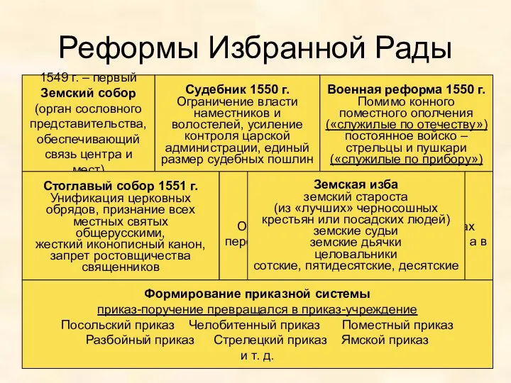 Реформы Избранной Рады 1549 г. – первый Земский собор (орган сословного представительства, обеспечивающий