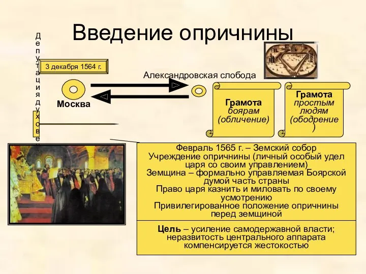 Введение опричнины 3 декабря 1564 г. Москва Александровская слобода Грамота боярам (обличение) Февраль