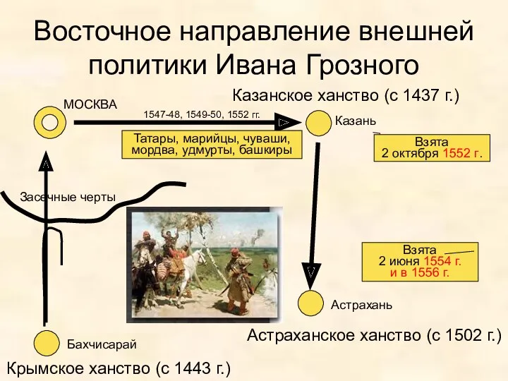 Восточное направление внешней политики Ивана Грозного Казанское ханство (с 1437