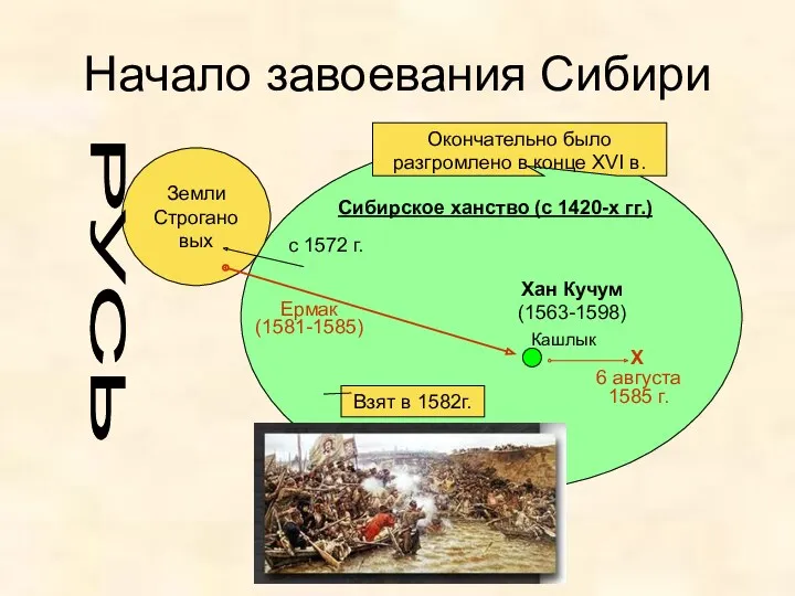 Начало завоевания Сибири Сибирское ханство (с 1420-х гг.) Кашлык Земли