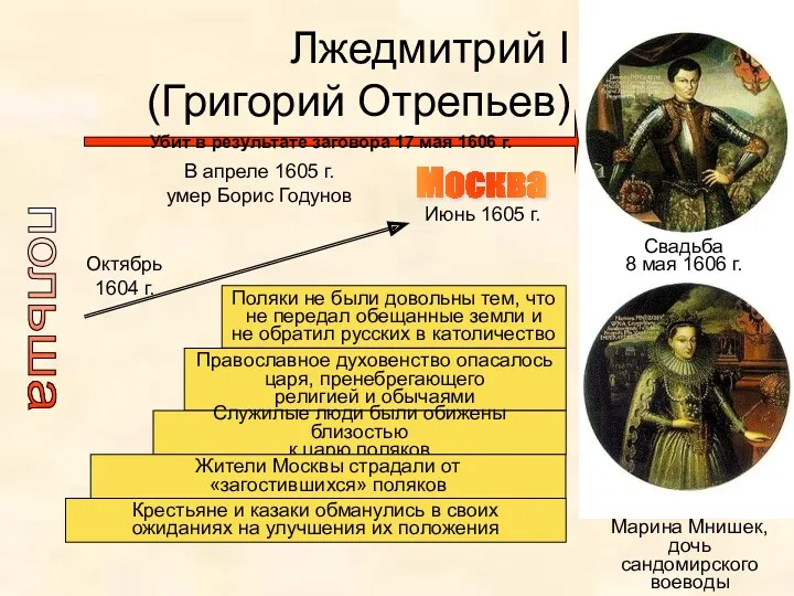 Лжедмитрий I (Григорий Отрепьев) Марина Мнишек, дочь сандомирского воеводы польша