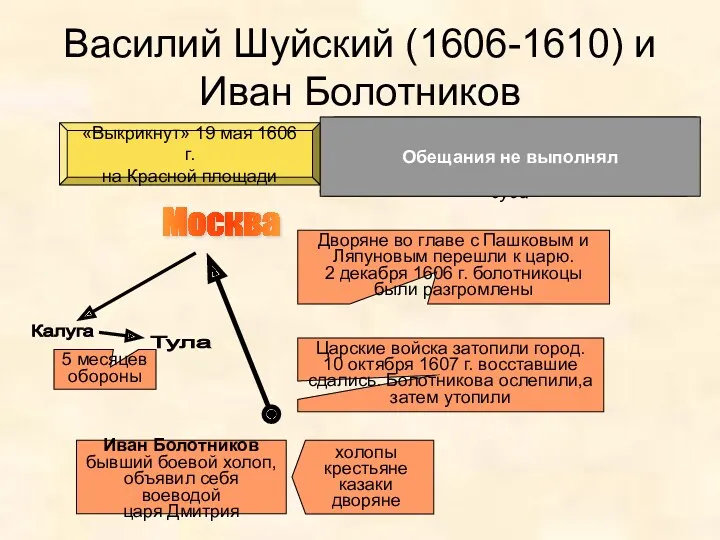 Василий Шуйский (1606-1610) и Иван Болотников «Выкрикнут» 19 мая 1606 г. на Красной