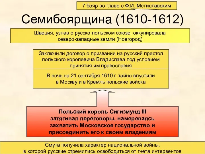 Семибоярщина (1610-1612) 7 бояр во главе с Ф.И. Мстиславским Заключили