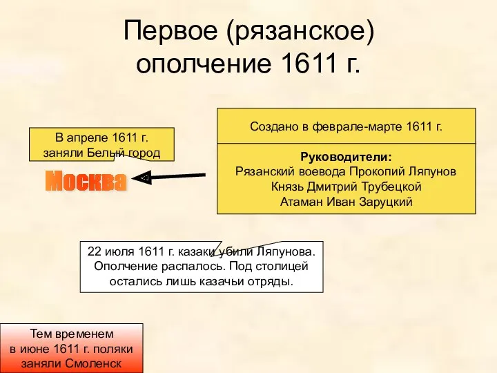 Первое (рязанское) ополчение 1611 г. Москва Создано в феврале-марте 1611 г. Руководители: Рязанский