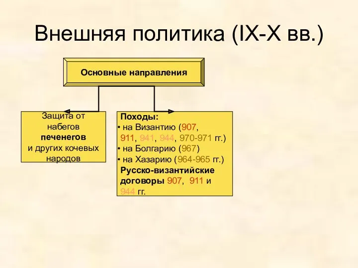 Внешняя политика (IX-X вв.) Основные направления Защита от набегов печенегов