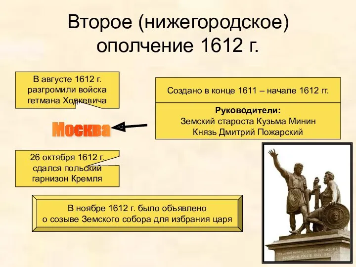 Второе (нижегородское) ополчение 1612 г. Создано в конце 1611 –