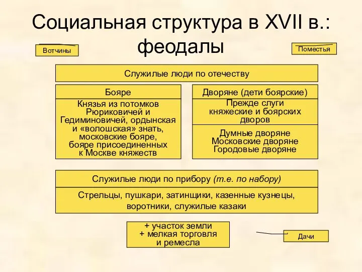 Социальная структура в XVII в.: феодалы Служилые люди по отечеству