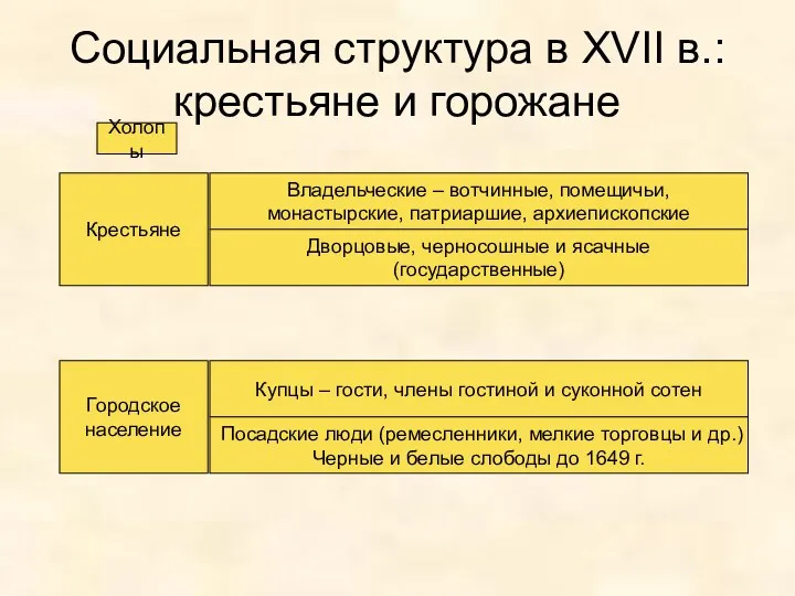 Социальная структура в XVII в.: крестьяне и горожане Крестьяне Владельческие