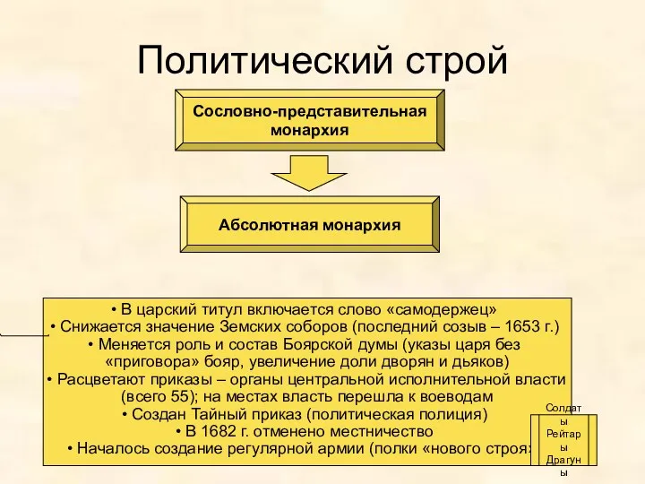 Политический строй Сословно-представительная монархия Абсолютная монархия В царский титул включается