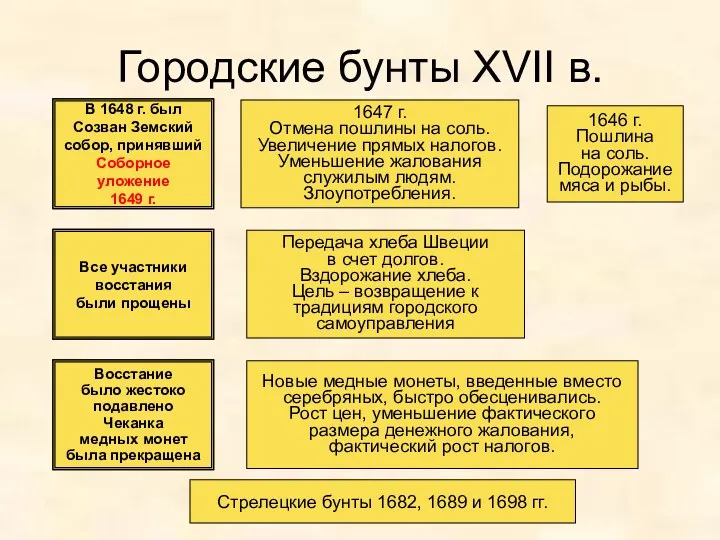 Городские бунты XVII в. Соляной бунт 1648 г. в Москве и др. городах