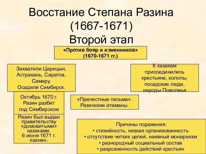 Восстание Степана Разина (1667-1671) Второй этап «Против бояр и изменников» (1670-1671 гг.) Захватили
